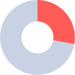 pie chart: Segmental revenue