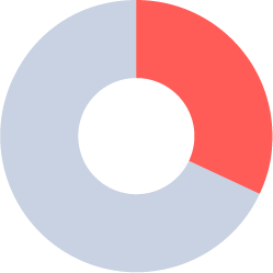 pie chart: Segmental revenue