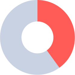 pie chart: Segmental revenue